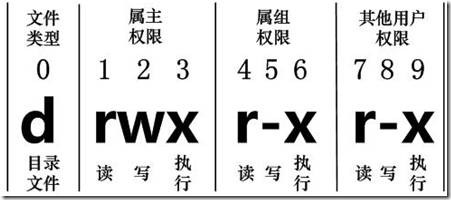 一文简单理解Linux文件权限及修改方法